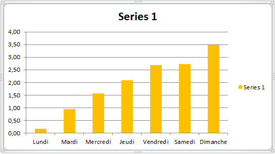 Histogramme et courbe Excel