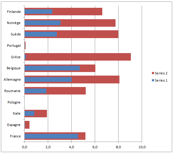 Histogramme comparatif Excel