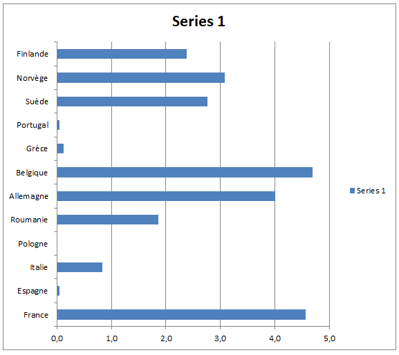 Histogramme comparatif Excel