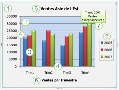 Un graphique et ses éléments