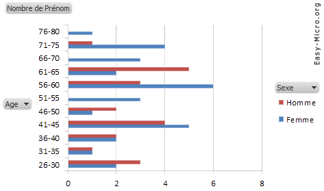 Graphique Croisé Dynamique Excel
